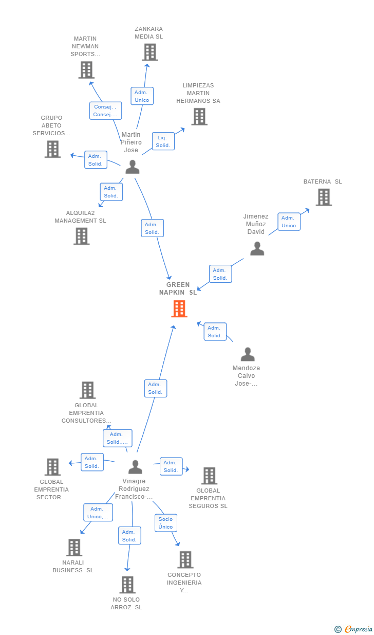 Vinculaciones societarias de GREEN NAPKIN SL