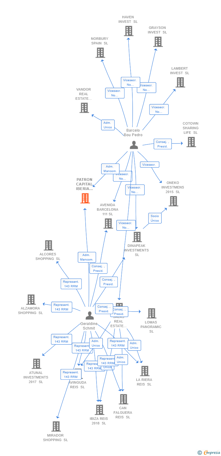 Vinculaciones societarias de PATRON CAPITAL IBERIA ADVISORY SL