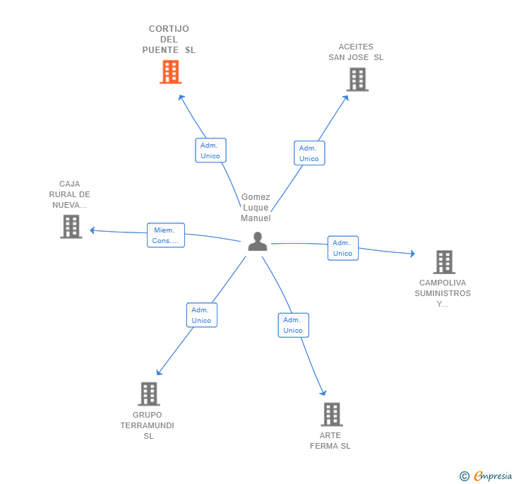 Vinculaciones societarias de CORTIJO DEL PUENTE SL