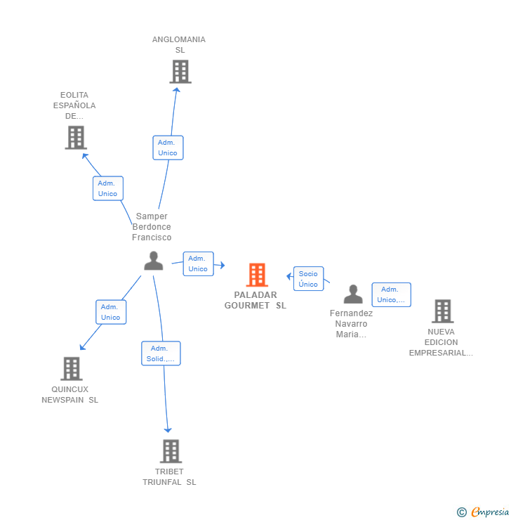 Vinculaciones societarias de PALADAR GOURMET SL