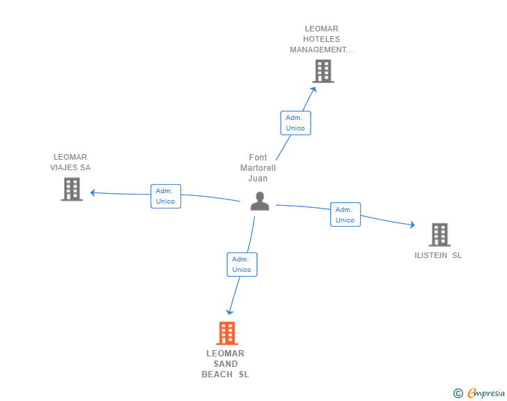 Vinculaciones societarias de LEOMAR SAND BEACH SL