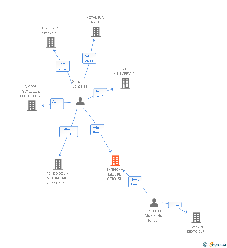 Vinculaciones societarias de TENERIFE ISLA DE OCIO SL