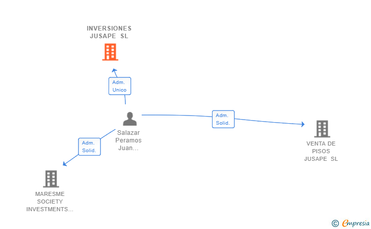 Vinculaciones societarias de INVERSIONES JUSAPE SL