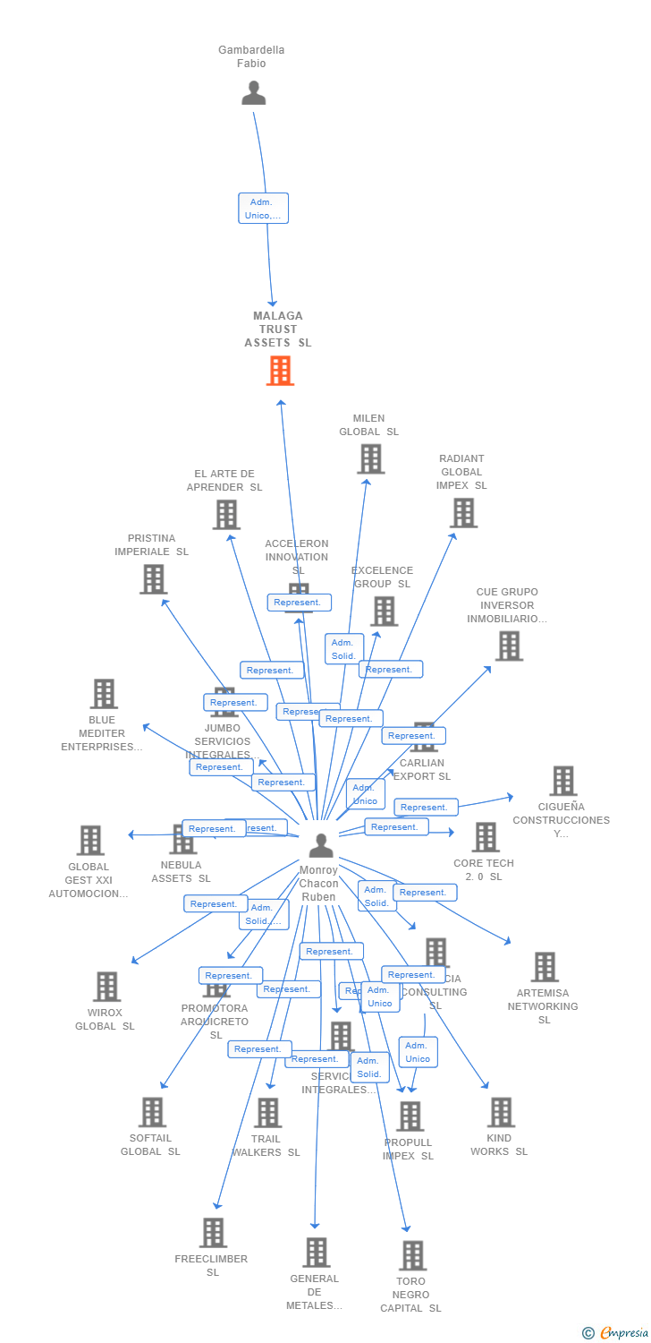 Vinculaciones societarias de MALAGA TRUST ASSETS SL