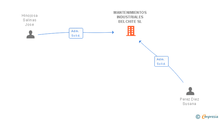 Vinculaciones societarias de MANTENIMIENTOS INDUSTRIALES BELCHITE SL