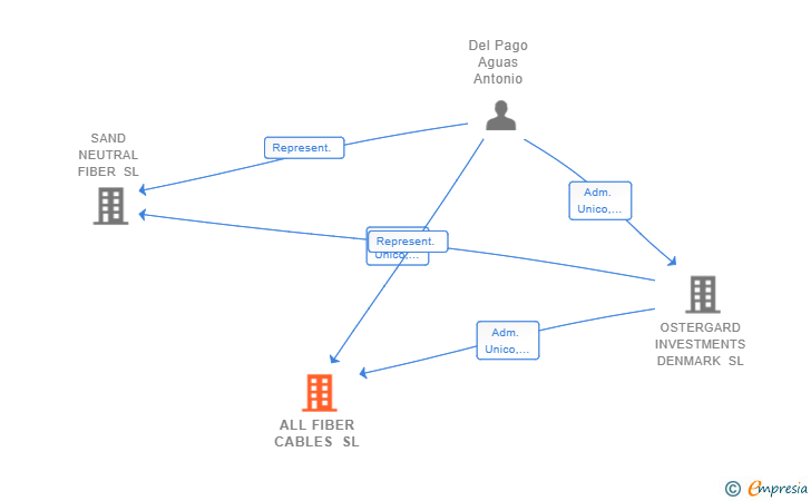 Vinculaciones societarias de ALL FIBER CABLES SL