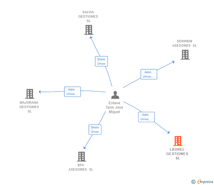 Vinculaciones societarias de LAUREL GESTIONES SL