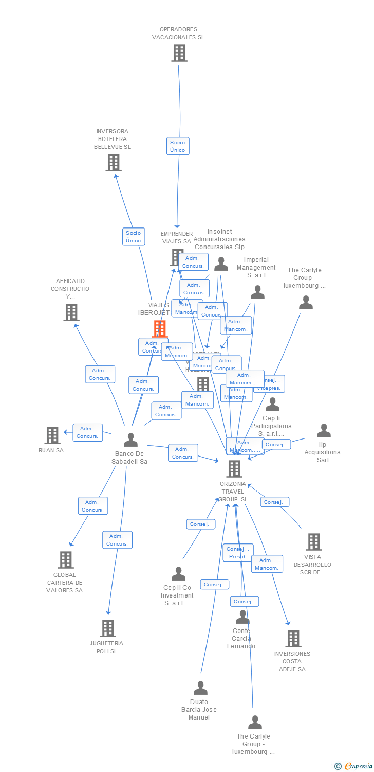 Vinculaciones societarias de VIAJES IBEROJET SA (EXTINGUIDA)