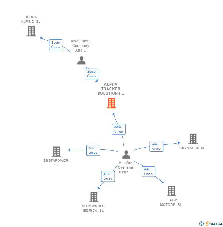 Vinculaciones societarias de ALPHA TRACKER SOLUTIONS SL