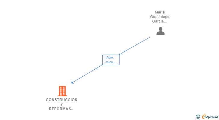 Vinculaciones societarias de CONSTRUCCION Y REFORMAS APLICAILLA SL
