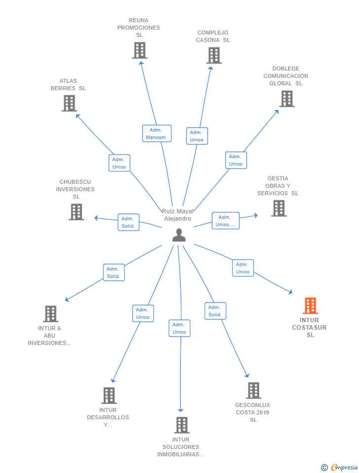 Vinculaciones societarias de INTUR COSTASUR SL