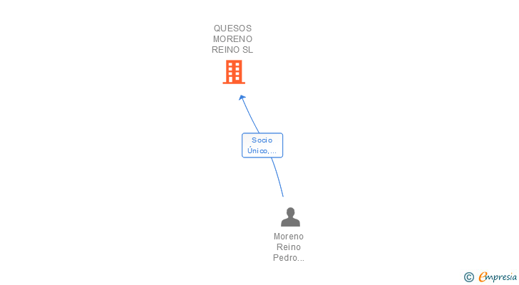 Vinculaciones societarias de QUESOS MORENO REINO SL