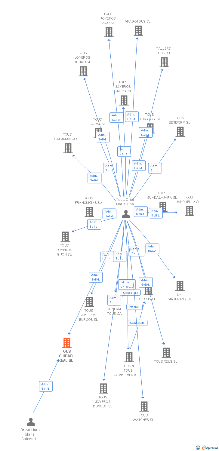 Vinculaciones societarias de TOUS CIUDAD REAL SL