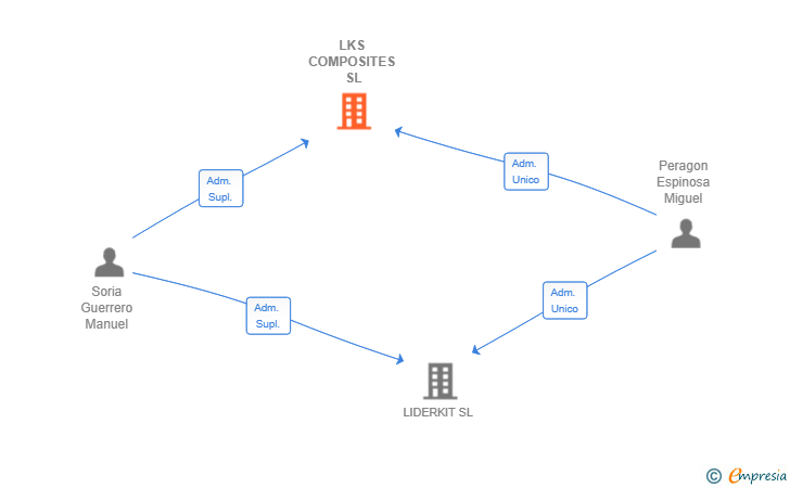 Vinculaciones societarias de LKS COMPOSITES SL