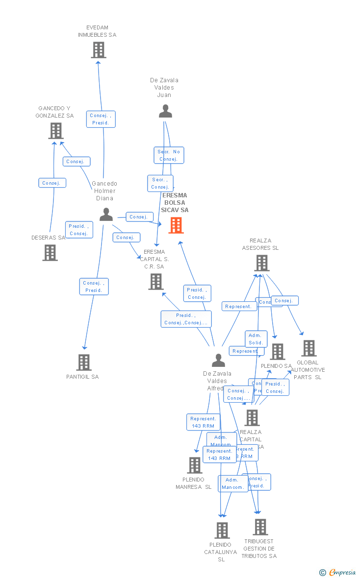 Vinculaciones societarias de ERESMA BOLSA SICAV SA