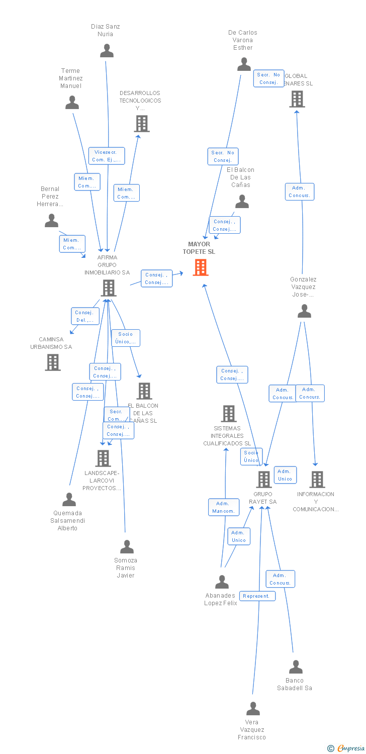 Vinculaciones societarias de MAYOR TOPETE SL