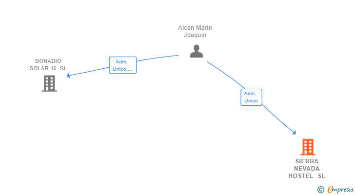 Vinculaciones societarias de SIERRA NEVADA HOSTEL SL