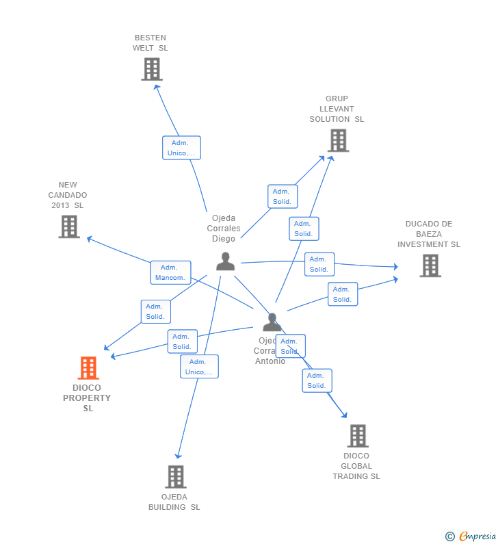 Vinculaciones societarias de DIOCO PROPERTY SL