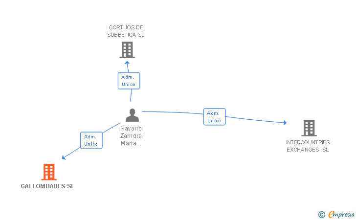 Vinculaciones societarias de GALLOMBARES SL