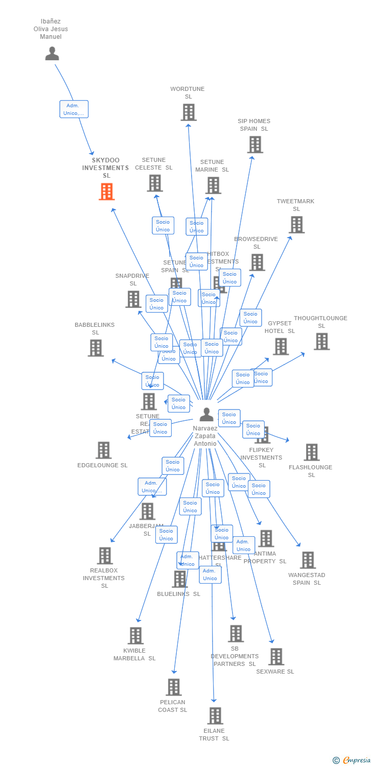 Vinculaciones societarias de SKYDOO INVESTMENTS SL