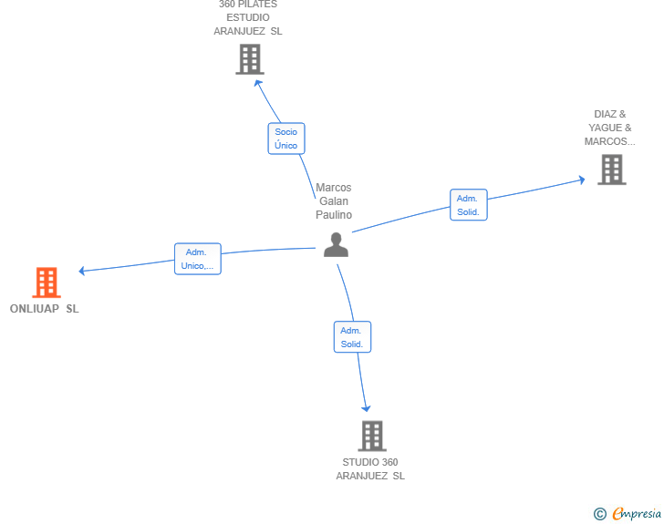Vinculaciones societarias de ONLIUAP SL