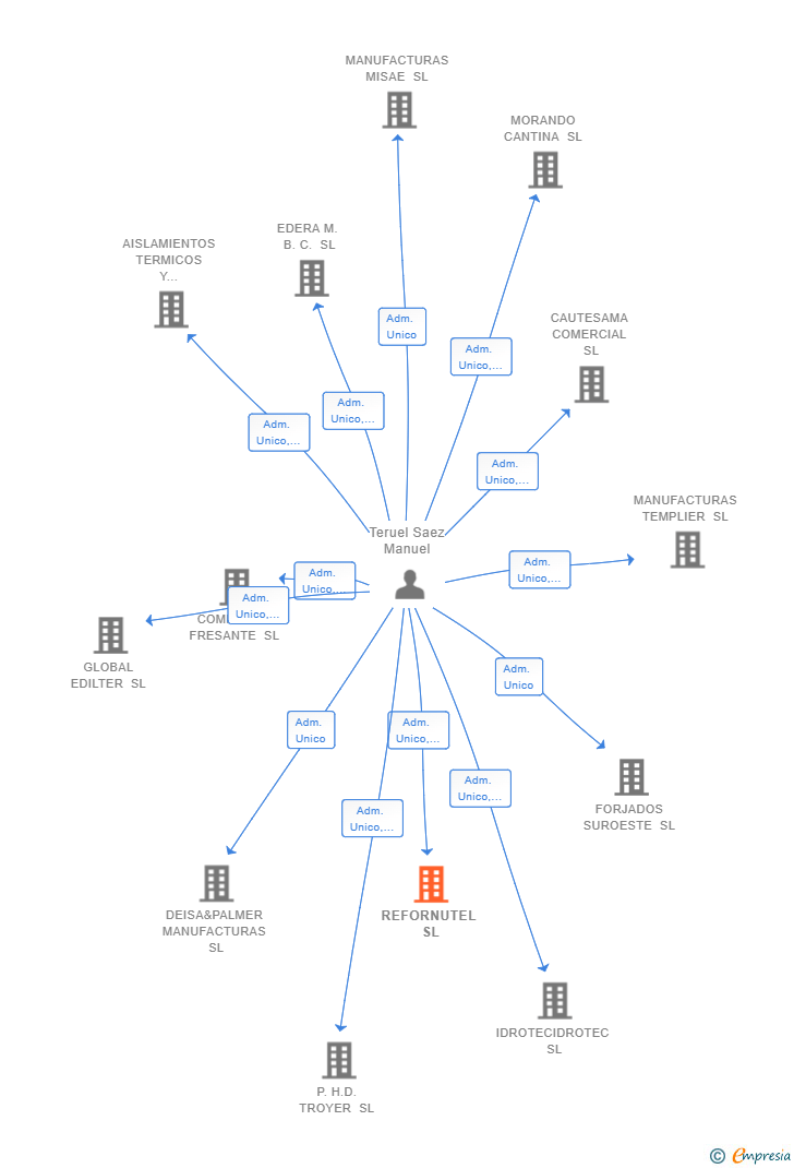 Vinculaciones societarias de REFORNUTEL SL