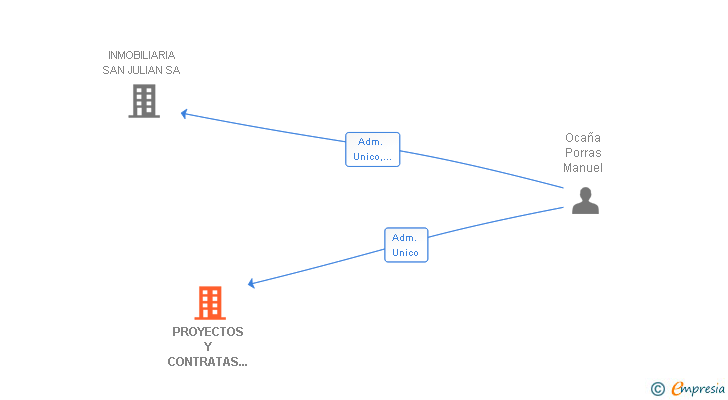 Vinculaciones societarias de PROYECTOS Y CONTRATAS OCAÑA SA