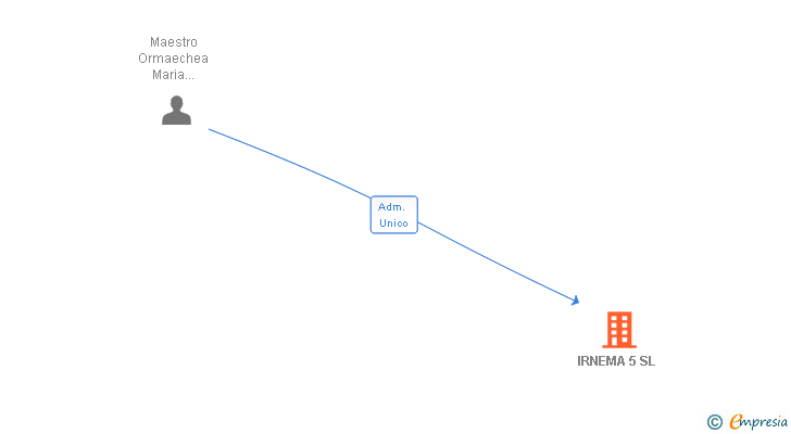 Vinculaciones societarias de IRNEMA 5 SL