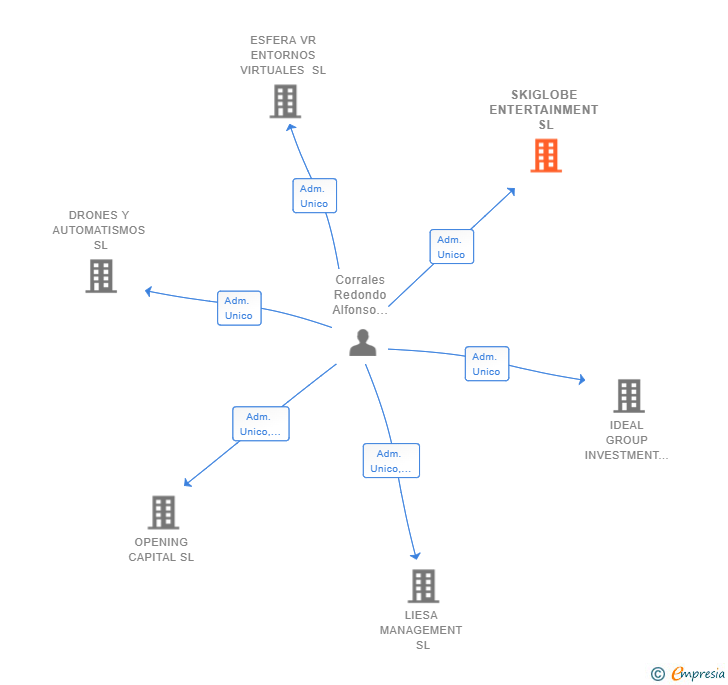 Vinculaciones societarias de SKIGLOBE ENTERTAINMENT SL