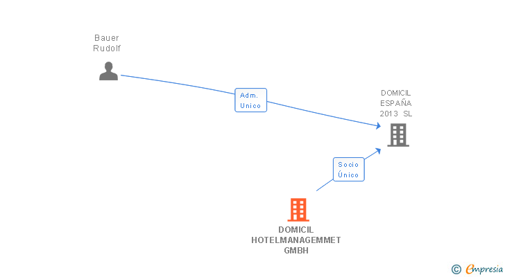 Vinculaciones societarias de DOMICIL HOTELMANAGEMMET GMBH