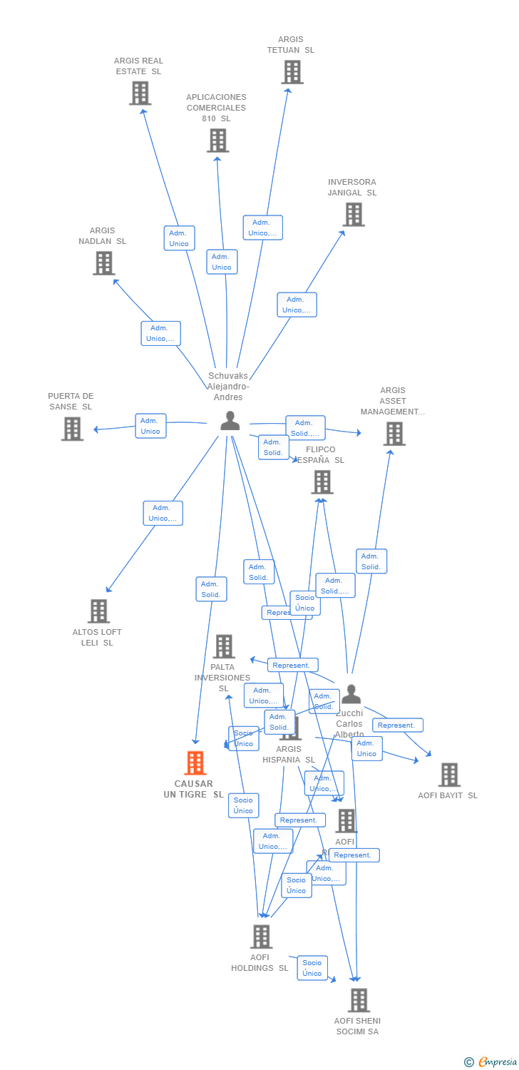 Vinculaciones societarias de CAUSAR UN TIGRE SL