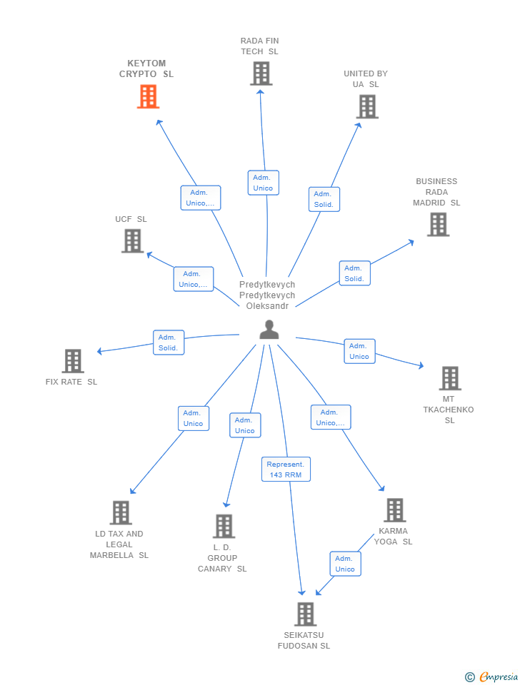 Vinculaciones societarias de KEYTOM CRYPTO SL