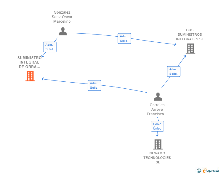 Vinculaciones societarias de SUMINISTRO INTEGRAL DE OBRA DE SEGURIDAD SL