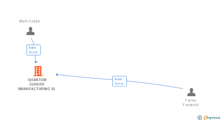 Vinculaciones societarias de QUANTUM EUROPE MANUFACTURING SL