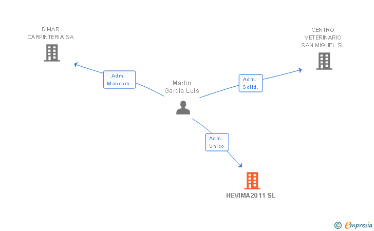 Vinculaciones societarias de HEVIMA2011 SL