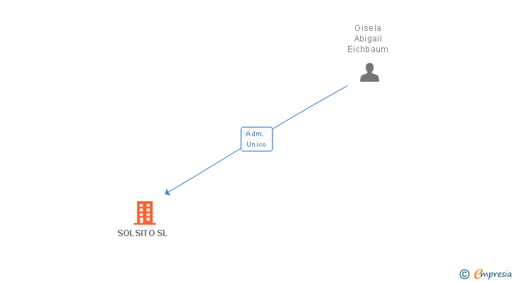 Vinculaciones societarias de SOLSITO SL