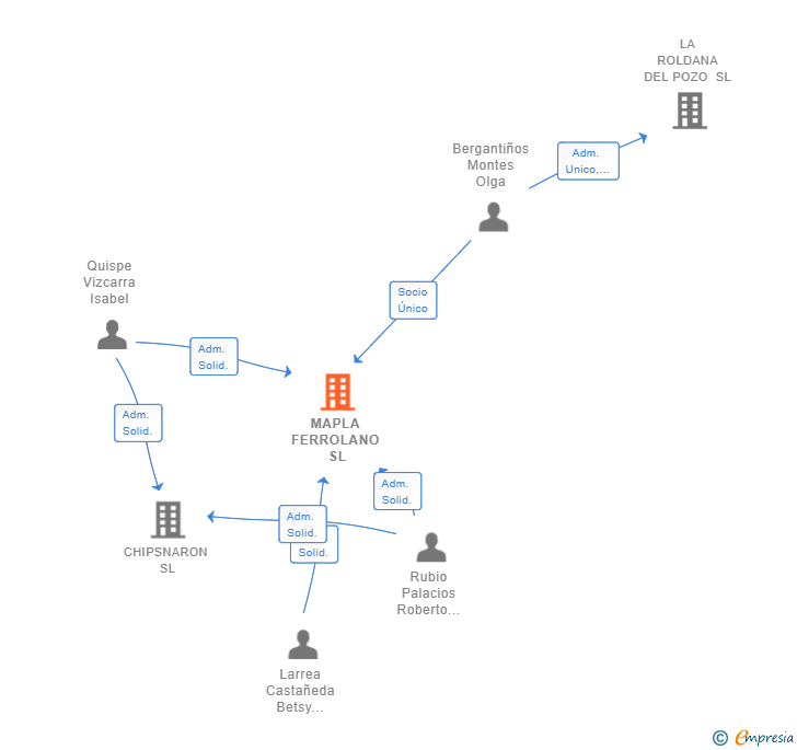 Vinculaciones societarias de MAPLA FERROLANO SL
