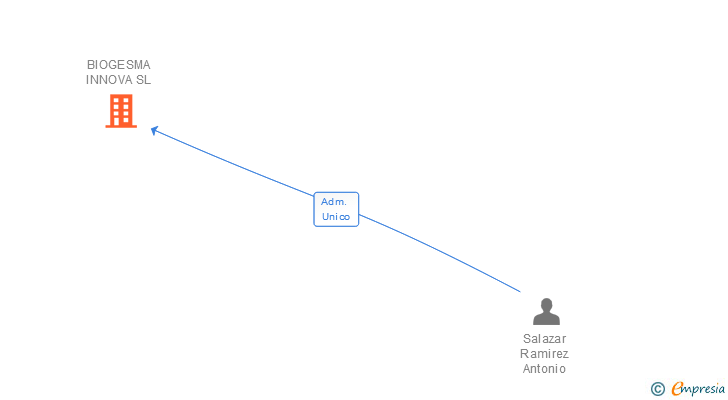 Vinculaciones societarias de BIOGESMA INNOVA SL