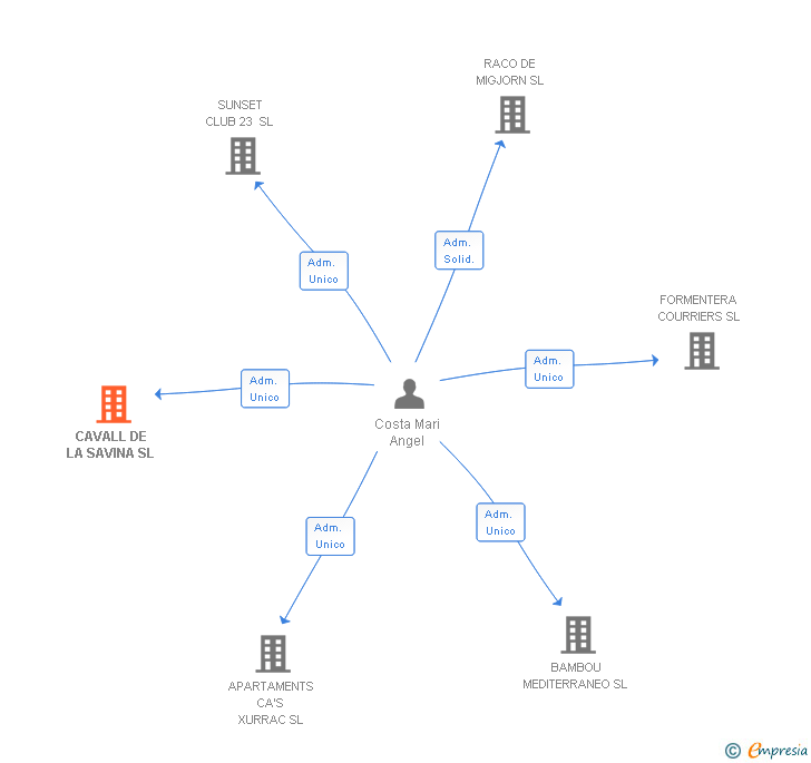 Vinculaciones societarias de CAVALL DE LA SAVINA SL