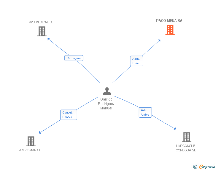 Vinculaciones societarias de PACO MENA SA
