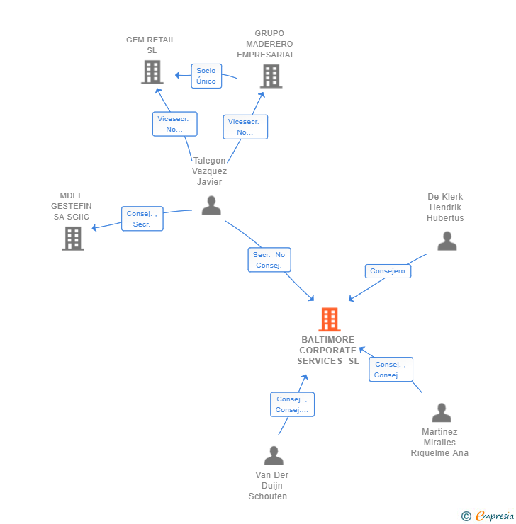 Vinculaciones societarias de BALTIMORE CORPORATE SERVICES SL