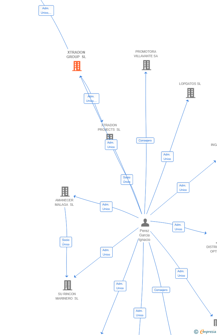 Vinculaciones societarias de XTRADON GROUP SL