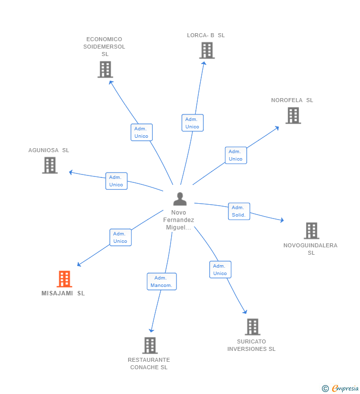 Vinculaciones societarias de MISAJAMI SL