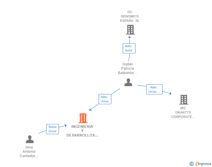 Vinculaciones societarias de INGENIERIA Y DESARROLLOS DERIVADOS DEL CARBON SL