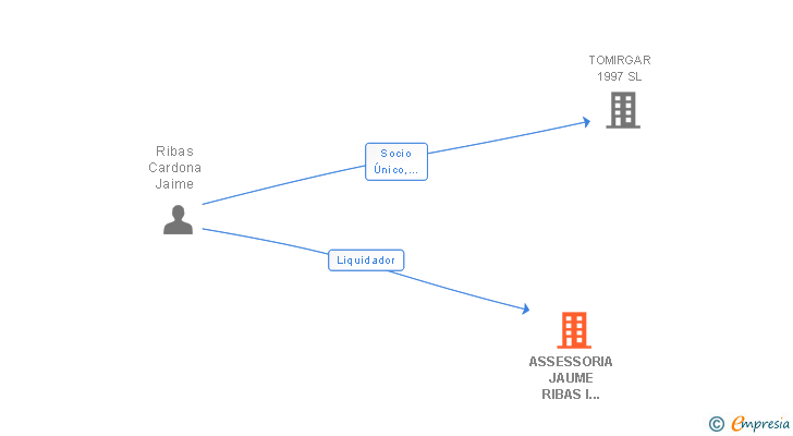 Vinculaciones societarias de ASSESSORIA JAUME RIBAS I ASSOCIATS SL