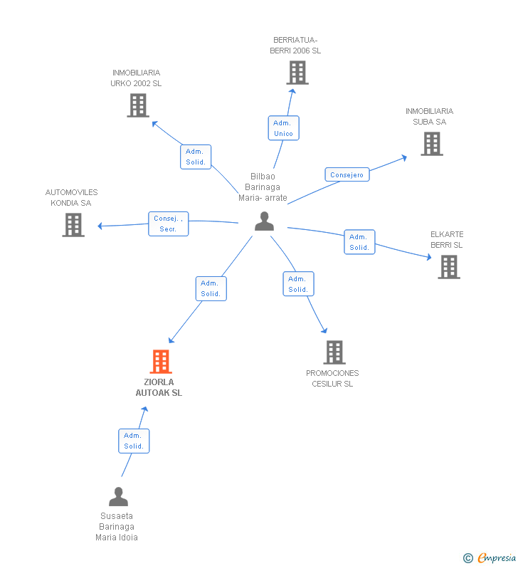 Vinculaciones societarias de ZIORLA AUTOAK SL
