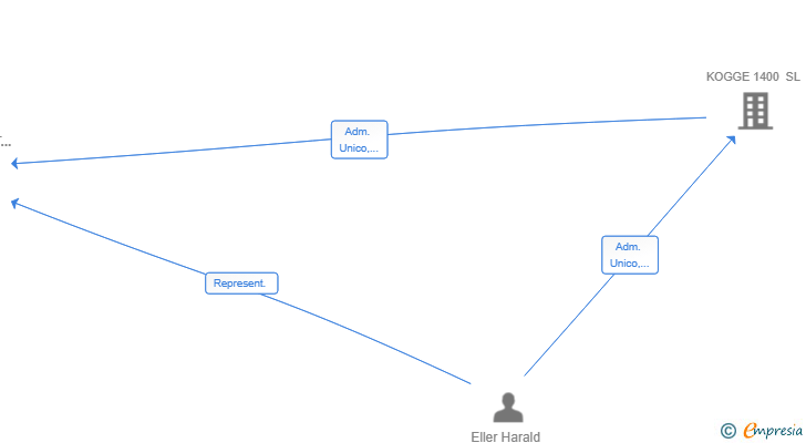 Vinculaciones societarias de SAVVEE STRATEGIC MANAGEMENT SL