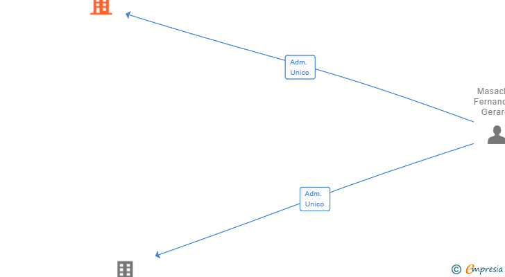 Vinculaciones societarias de MASACHS & MARQUEZ INVESTMENTS SL