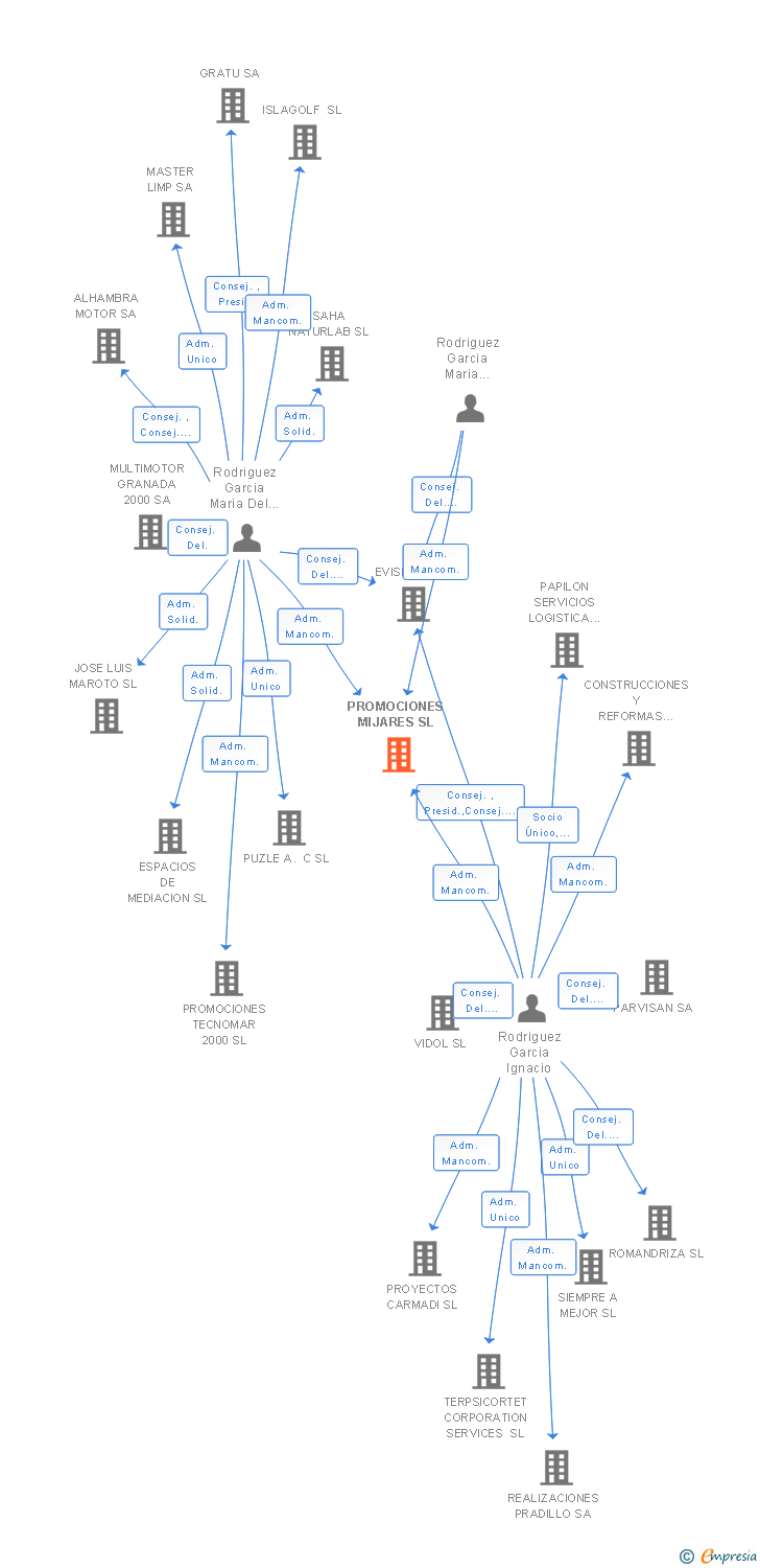 Vinculaciones societarias de PROMOCIONES MIJARES SL