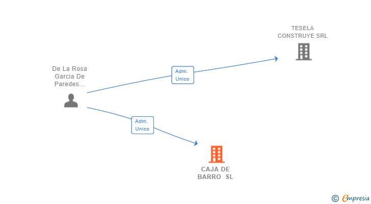Vinculaciones societarias de CAJA DE BARRO SL